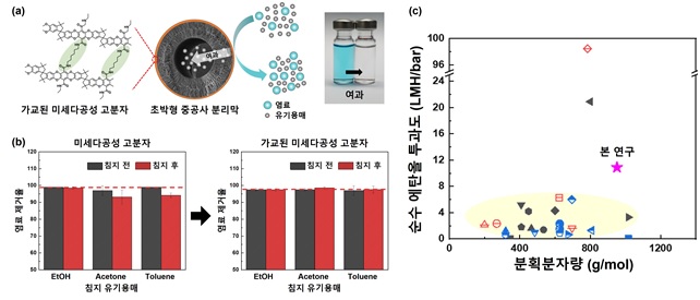 [최희철 교수] 정밀화학 산업 분리공정을 위한 내유기용매성 초박형 중공사 분리막 개발
