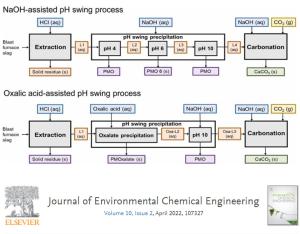 Simultaneous CO2 Utilization and Rare Earth Elements Recovery by Novel Aqueous Carbon Mineralization of Blast Furnace Slag