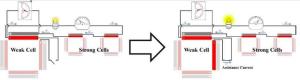 Prevention of voltage reversal in stacking of microbial fuel cell system by collaboration of assistance electrode and assistance current