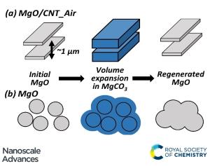 Structural modification of salt-promoted MgO sorbents for intermediate temperature CO2 capture