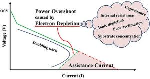 134. Elimination of Power Overshoot at Bioanode through Assistance Current in Microbial Fuel Cells