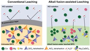 Alkali Fusion-enhanced Metal Leaching of Blast Furnace Slag for Pretreatment of Simultaneous Carbon Mineralization and Rare Earth Elements Recovery