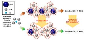 Preferential cage occupation of CH4 into clathrate hydrate for selective CH4 enrichment from hydrogen-natural gas blends